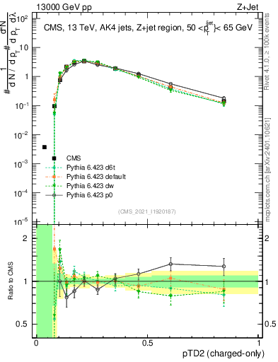 Plot of j.ptd2.c in 13000 GeV pp collisions