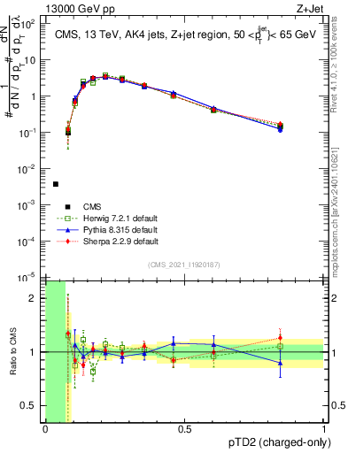 Plot of j.ptd2.c in 13000 GeV pp collisions