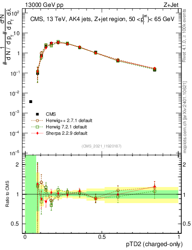 Plot of j.ptd2.c in 13000 GeV pp collisions
