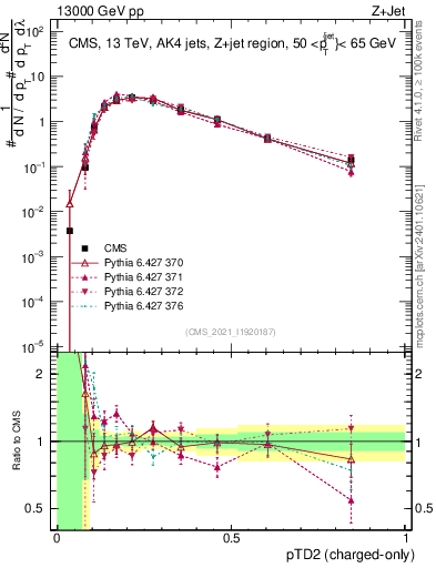Plot of j.ptd2.c in 13000 GeV pp collisions