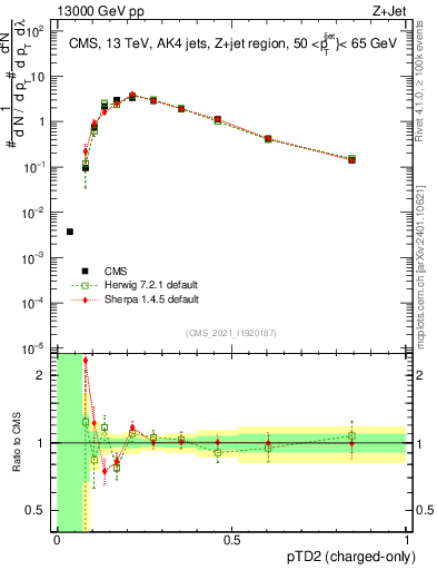 Plot of j.ptd2.c in 13000 GeV pp collisions