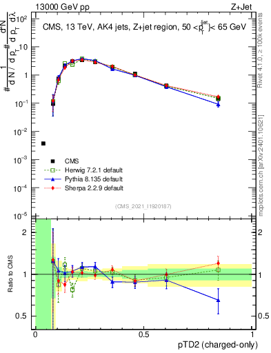Plot of j.ptd2.c in 13000 GeV pp collisions