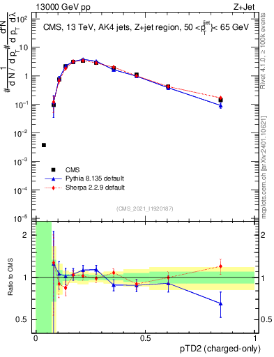 Plot of j.ptd2.c in 13000 GeV pp collisions