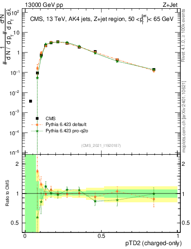 Plot of j.ptd2.c in 13000 GeV pp collisions