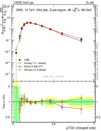 Plot of j.ptd2.c in 13000 GeV pp collisions