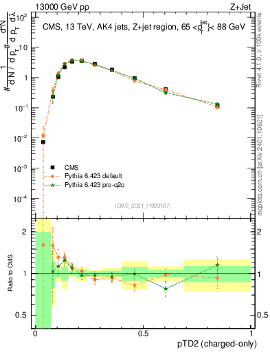Plot of j.ptd2.c in 13000 GeV pp collisions