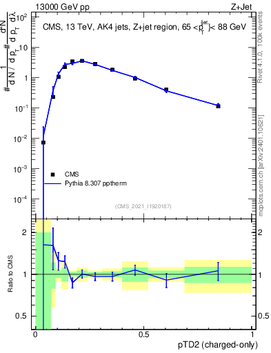 Plot of j.ptd2.c in 13000 GeV pp collisions