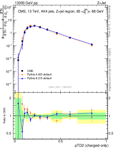 Plot of j.ptd2.c in 13000 GeV pp collisions