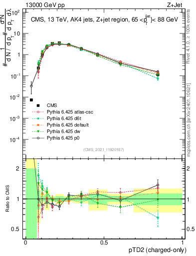 Plot of j.ptd2.c in 13000 GeV pp collisions