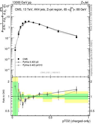 Plot of j.ptd2.c in 13000 GeV pp collisions