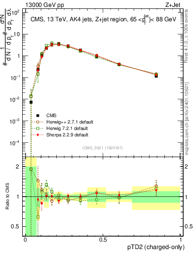 Plot of j.ptd2.c in 13000 GeV pp collisions