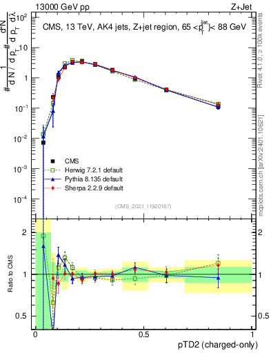 Plot of j.ptd2.c in 13000 GeV pp collisions