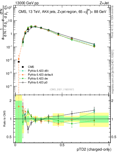 Plot of j.ptd2.c in 13000 GeV pp collisions