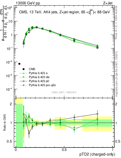 Plot of j.ptd2.c in 13000 GeV pp collisions