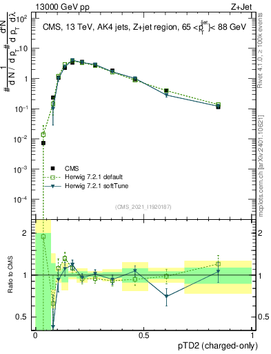 Plot of j.ptd2.c in 13000 GeV pp collisions