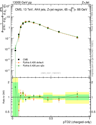 Plot of j.ptd2.c in 13000 GeV pp collisions