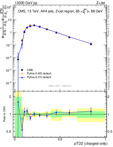 Plot of j.ptd2.c in 13000 GeV pp collisions