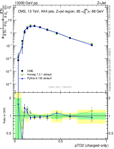 Plot of j.ptd2.c in 13000 GeV pp collisions
