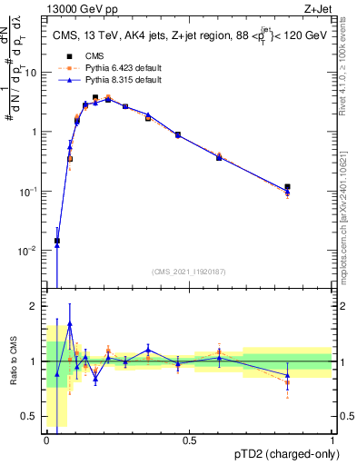 Plot of j.ptd2.c in 13000 GeV pp collisions