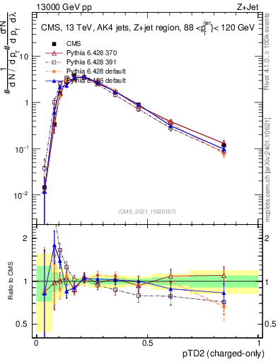 Plot of j.ptd2.c in 13000 GeV pp collisions