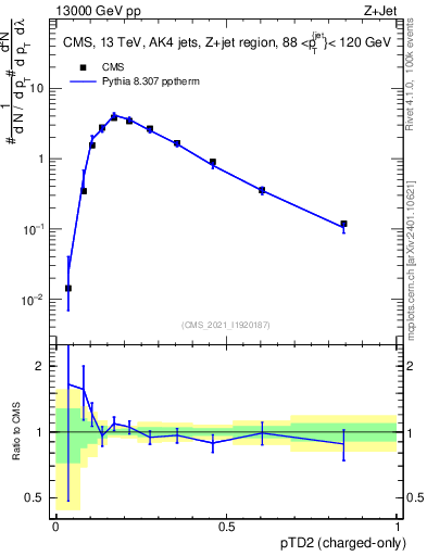 Plot of j.ptd2.c in 13000 GeV pp collisions
