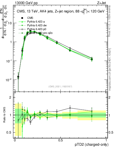 Plot of j.ptd2.c in 13000 GeV pp collisions