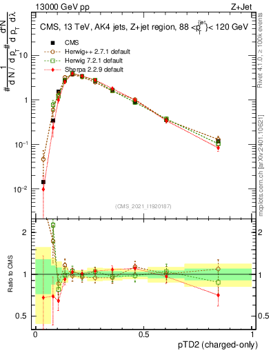 Plot of j.ptd2.c in 13000 GeV pp collisions