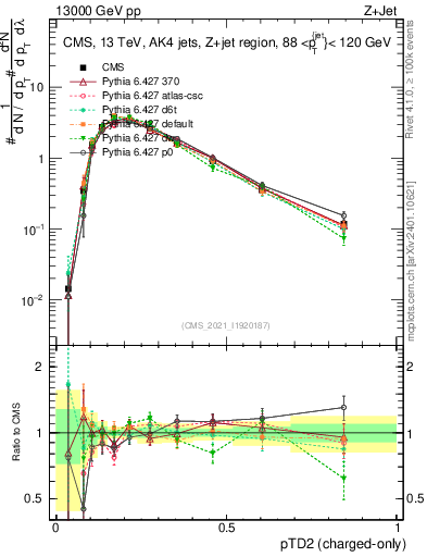 Plot of j.ptd2.c in 13000 GeV pp collisions
