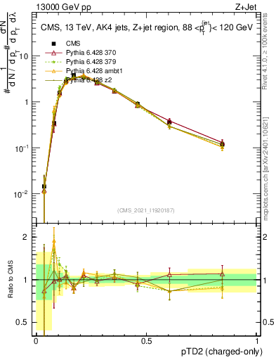 Plot of j.ptd2.c in 13000 GeV pp collisions