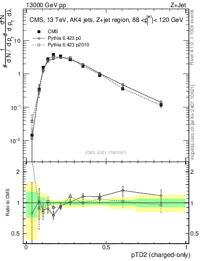 Plot of j.ptd2.c in 13000 GeV pp collisions