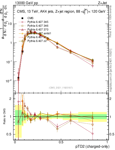 Plot of j.ptd2.c in 13000 GeV pp collisions