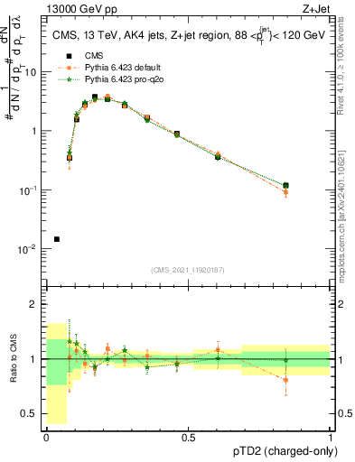 Plot of j.ptd2.c in 13000 GeV pp collisions