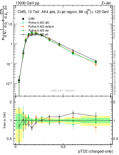 Plot of j.ptd2.c in 13000 GeV pp collisions