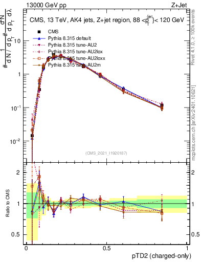 Plot of j.ptd2.c in 13000 GeV pp collisions