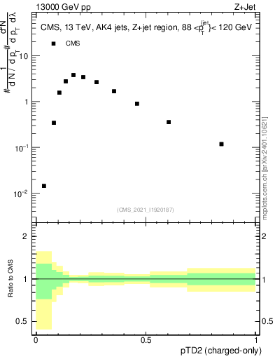 Plot of j.ptd2.c in 13000 GeV pp collisions