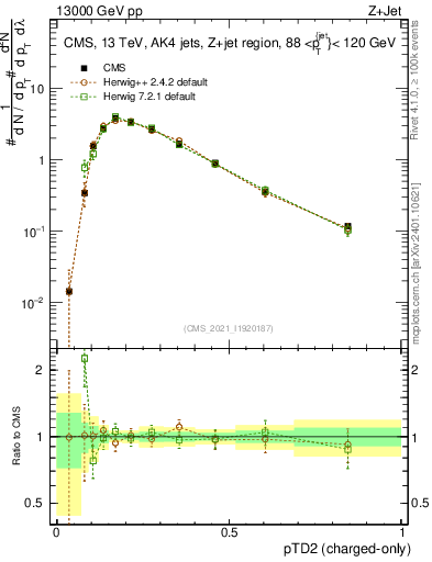 Plot of j.ptd2.c in 13000 GeV pp collisions