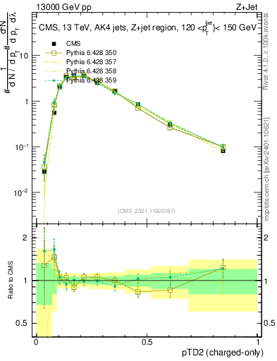 Plot of j.ptd2.c in 13000 GeV pp collisions