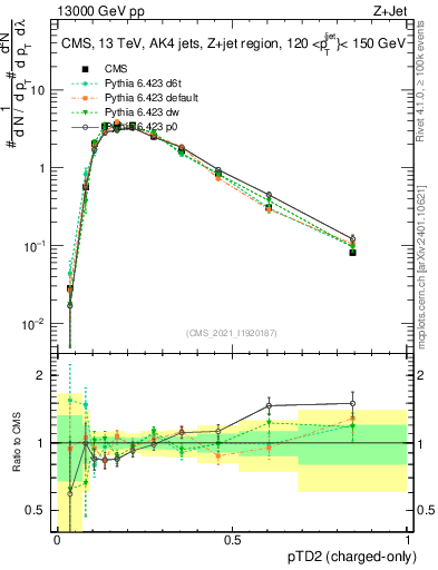 Plot of j.ptd2.c in 13000 GeV pp collisions