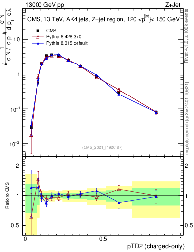 Plot of j.ptd2.c in 13000 GeV pp collisions