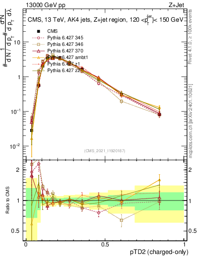 Plot of j.ptd2.c in 13000 GeV pp collisions