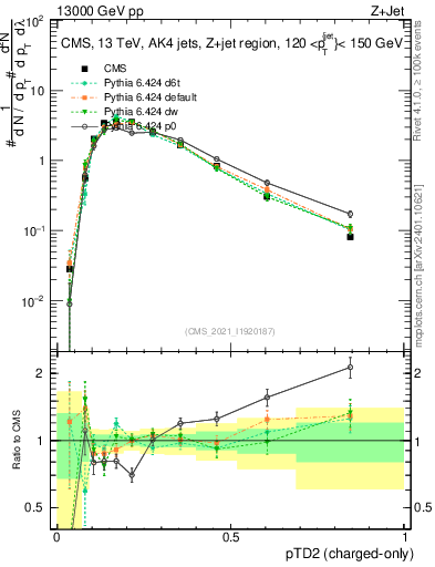 Plot of j.ptd2.c in 13000 GeV pp collisions