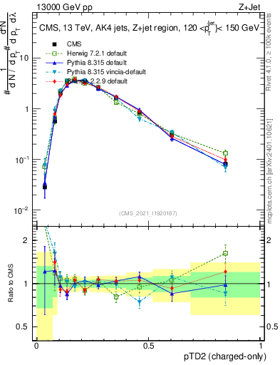 Plot of j.ptd2.c in 13000 GeV pp collisions