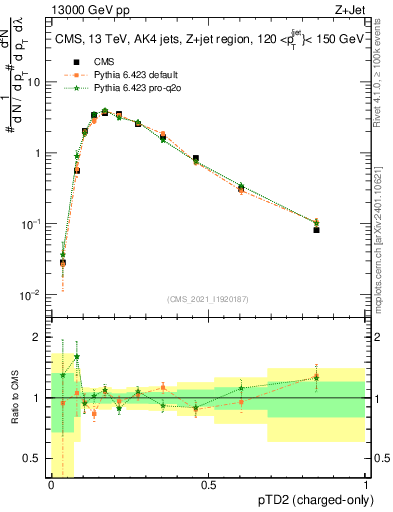 Plot of j.ptd2.c in 13000 GeV pp collisions