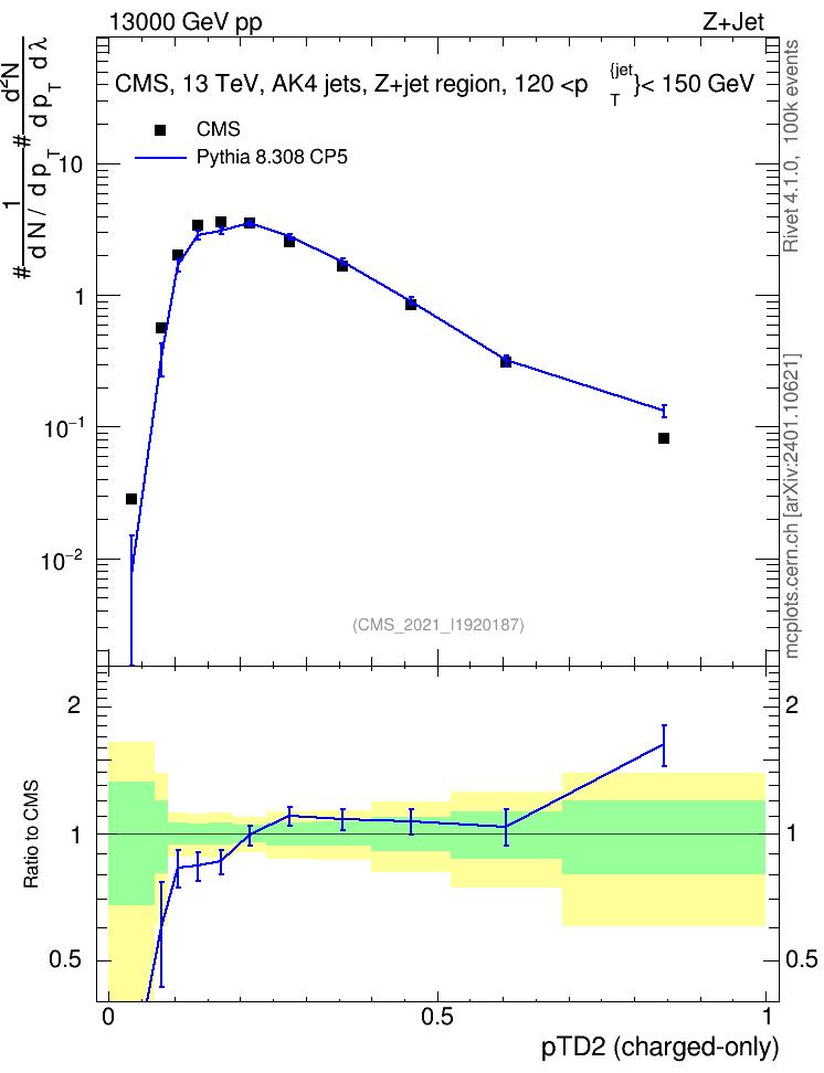 Plot of j.ptd2.c in 13000 GeV pp collisions