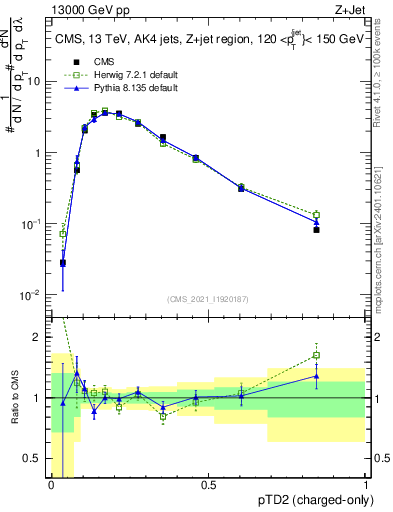 Plot of j.ptd2.c in 13000 GeV pp collisions