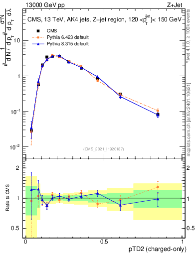 Plot of j.ptd2.c in 13000 GeV pp collisions