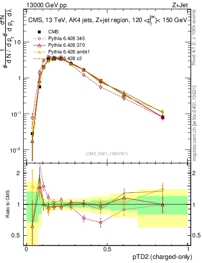 Plot of j.ptd2.c in 13000 GeV pp collisions