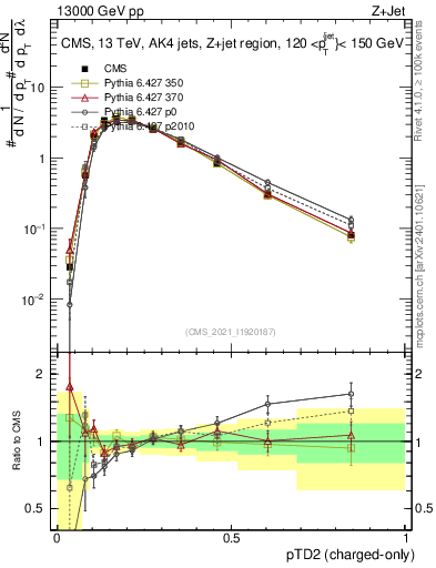 Plot of j.ptd2.c in 13000 GeV pp collisions