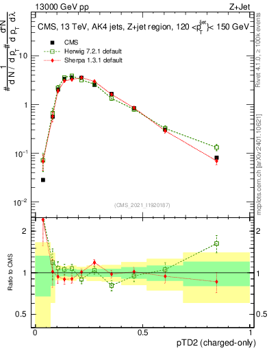 Plot of j.ptd2.c in 13000 GeV pp collisions