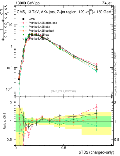 Plot of j.ptd2.c in 13000 GeV pp collisions